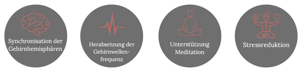 Unterstützung bei Meditation, Herabsetzung der Gehirnwellenfrequenz, Stressreduktion